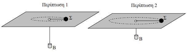 . Δύο δρομείς, ο ος και ο ος περιστρέφονται με ίσα μέτρα ταχυτήτων σε δύο κυκλικές τροχιές, εκτελώντας ομαλή κυκλική κίνηση. Για τις ακτίνες R και R των κυκλικών τροχιών αντίστοιχα ισχύει R < R.