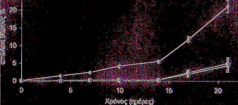 5 C μάρτυρας MD-40 MD-60 25 Σχήμα 3α. Μεταβολή της απώλειας βάρους συσκευασμένης και μη πιπεριάς που συντηρήθηκε στους 5 C I=LSD (ρ=0.