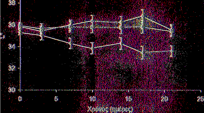 5 C Φ μάρτυρας IVD-40 IVD-60 40 38 36 * I 34 32 30 0 5 10 15 20 25 Χρόνος (ημέρες) Σχήμα 4α.