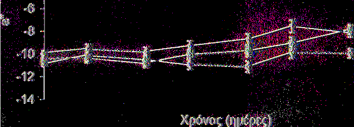 5 C Σχήμα 5α. Μεταβολή του χρώματος (a*) συσκευασμένης και μη πιπεριάς που συντηρήθηκε στους 5 C I=LSD (ρ=0.