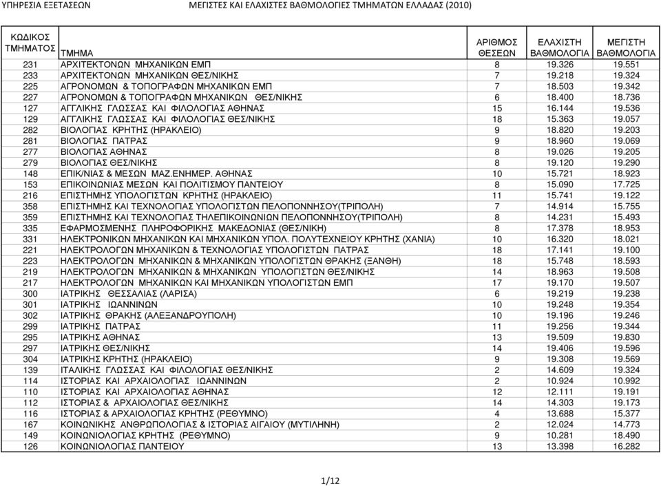 057 282 BIOΛOΓIAΣ ΚΡΗΤΗΣ (ΗΡΑΚΛΕΙΟ) 9 18.820 19.203 281 BIOΛOΓIAΣ ΠΑΤΡΑΣ 9 18.960 19.069 277 BIOΛOΓIAΣ ΑΘΗΝΑΣ 8 19.026 19.205 279 BIOΛOΓIAΣ ΘΕΣ/ΝΙΚΗΣ 8 19.120 19.290 148 EΠIK/NIAΣ & MEΣΩN MAZ.ENHMEP.