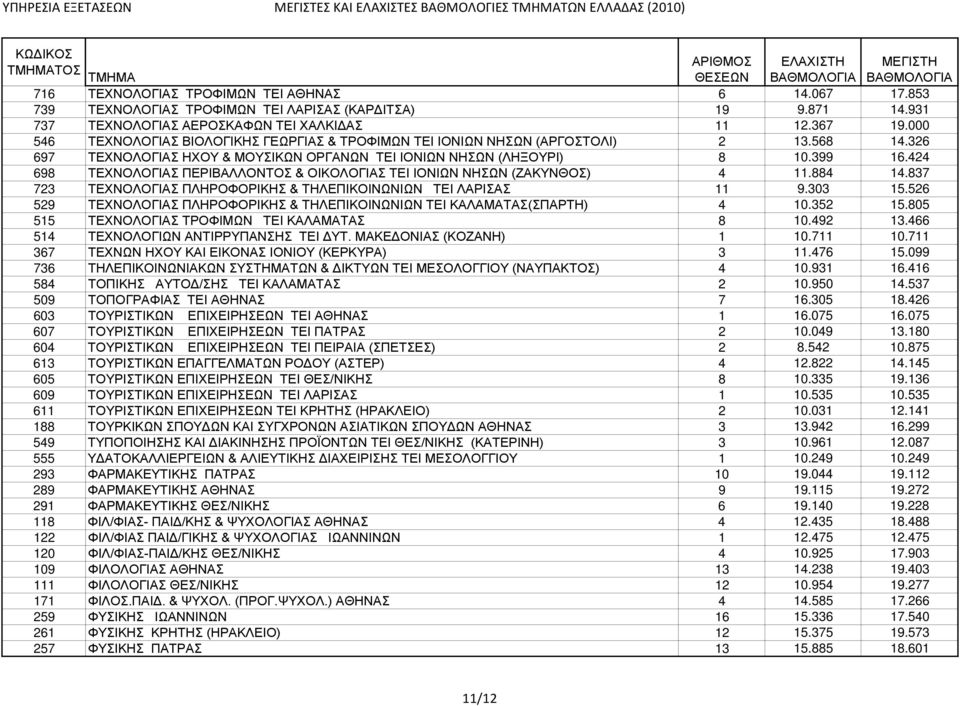 424 698 ΤΕΧΝΟΛΟΓΙΑΣ ΠΕΡΙΒΑΛΛΟΝΤΟΣ & ΟΙΚΟΛΟΓΙΑΣ ΤΕΙ ΙΟΝΙΩΝ ΝΗΣΩΝ (ΖΑΚΥΝΘΟΣ) 4 11.884 14.837 723 ΤΕΧΝΟΛΟΓΙΑΣ ΠΛΗΡΟΦΟΡΙΚΗΣ & ΤΗΛΕΠΙΚΟΙΝΩΝΙΩΝ TEI ΛΑΡΙΣΑΣ 11 9.303 15.