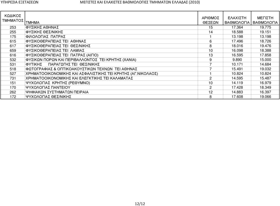 000 531 ΦΥΤΙΚΗΣ ΠΑΡΑΓΩΓΗΣ TEI ΘΕΣ/ΝΙΚΗΣ 7 10.171 14.684 518 ΦΩΤΟΓΡΑΦΙΑΣ & ΟΠΤΙΚΟΑΚΟΥΣΤΙΚΩΝ ΤΕΧΝΩΝ TEI ΑΘΗΝΑΣ 7 15.491 19.032 527 ΧΡΗΜΑΤΟΟΙΚΟNOΜΙΚΗΣ ΚΑΙ ΑΣΦΑΛΙΣΤΙΚΗΣ ΤΕΙ ΚΡΗΤΗΣ (ΑΓ.ΝΙΚΟΛΑΟΣ) 1 10.