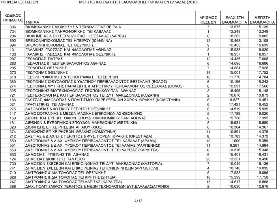 020 133 ΓAΛΛΙΚΗΣ ΓΛΩΣΣAΣ KAI ΦIΛOΛOΓIAΣ ΘΕΣ/ΝΙΚΗΣ 1 18.957 18.957 287 ΓEΩΛOΓIAΣ ΠΑΤΡΑΣ 12 14.436 17.008 283 ΓEΩΛOΓIAΣ & ΓΕΩΠΕΡΙΒΑΛΛΟΝΤΟΣ ΑΘΗΝΑΣ 6 14.696 16.686 285 ΓEΩΛOΓIAΣ ΘΕΣ/ΝΙΚΗΣ 7 14.884 17.