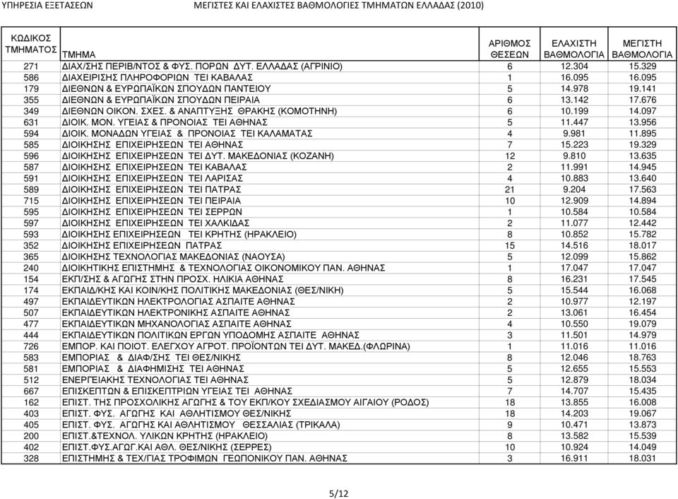 956 594 ΔΙΟΙΚ. ΜΟΝΑΔΩΝ ΥΓΕΙΑΣ & ΠΡΟΝΟΙΑΣ TEI ΚΑΛΑΜΑΤΑΣ 4 9.981 11.895 585 ΔΙΟΙΚΗΣΗΣ ΕΠΙΧΕΙΡΗΣΕΩΝ TEI ΑΘΗΝΑΣ 7 15.223 19.329 596 ΔΙΟΙΚΗΣΗΣ ΕΠΙΧΕΙΡΗΣΕΩΝ TEI ΔΥΤ. ΜΑΚΕΔΟΝΙΑΣ (ΚΟΖΑΝΗ) 12 9.810 13.