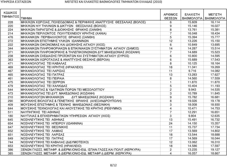 777 272 ΜΗΧΑΝΙΚΩΝ ΕΠΙΣΤΗΜΗΣ ΥΛΙΚΩΝ ΙΩΑΝΝΙΝΩΝ 12 13.226 15.150 222 ΜΗΧΑΝΙΚΩΝ ΟΙΚΟΝΟΜΙΑΣ ΚΑΙ ΔΙΟΙΚΗΣΗΣ ΑΙΓΑΙΟΥ (ΧΙΟΣ) 6 10.849 13.