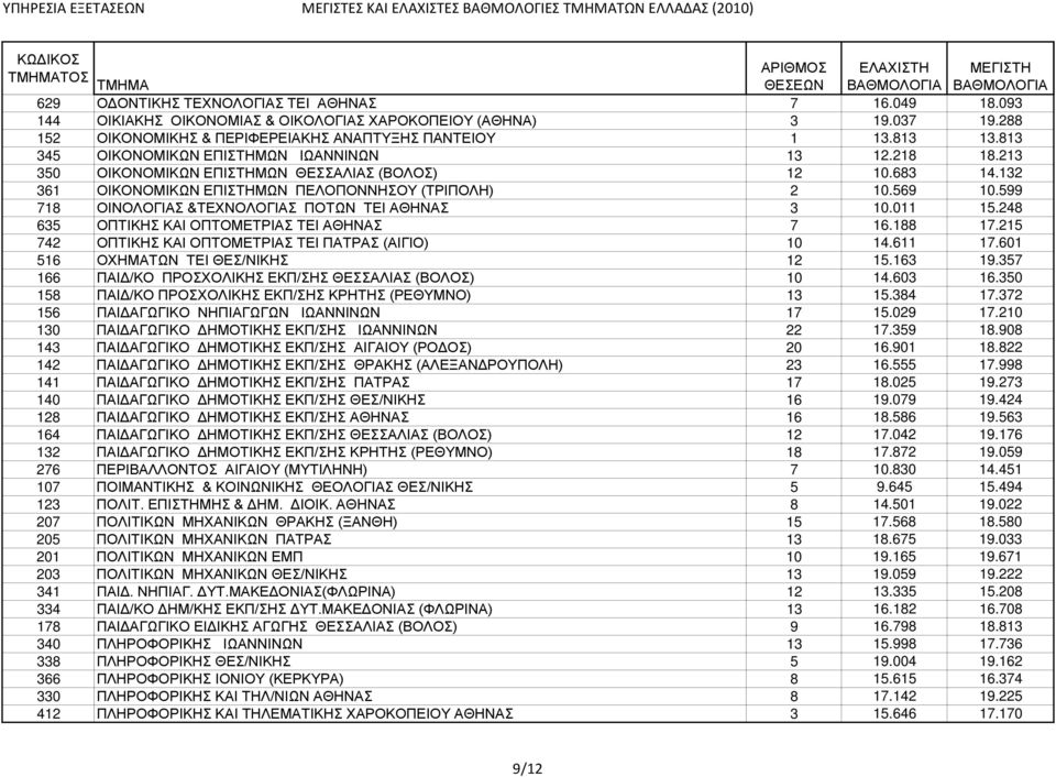 599 718 ΟΙΝΟΛΟΓΙΑΣ &ΤΕΧΝΟΛΟΓΙΑΣ ΠΟΤΩΝ TEI ΑΘΗΝΑΣ 3 10.011 15.248 635 ΟΠΤΙΚΗΣ ΚΑΙ ΟΠΤΟΜΕΤΡΙΑΣ ΤEI ΑΘΗΝΑΣ 7 16.188 17.215 742 ΟΠΤΙΚΗΣ ΚΑΙ ΟΠΤΟΜΕΤΡΙΑΣ ΤEI ΠΑΤΡΑΣ (ΑΙΓΙΟ) 10 14.611 17.