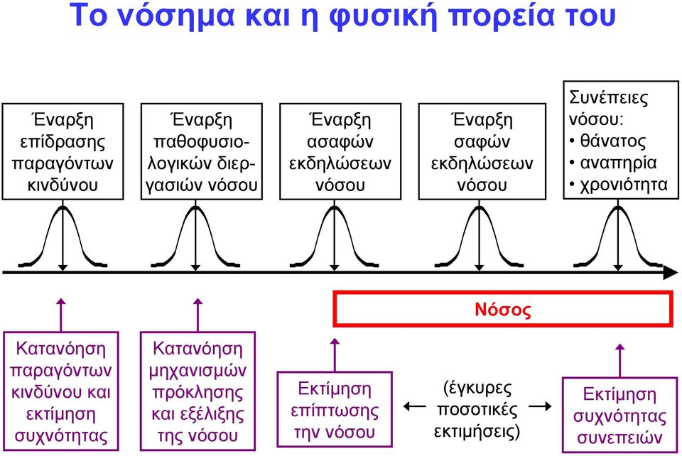 χρονιότητα Νόσος Κατανόηση παραγόντων κινδύνου και εκτίμηση συχνότητας Κατανόηση μηχανισμών πρόκλησης και