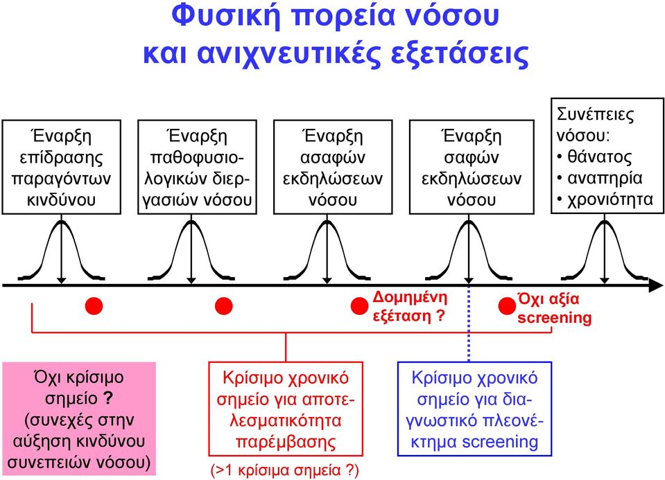 Δομημένη εξέταση? Όχι αξία screening Όχι κρίσιμο σημείο?