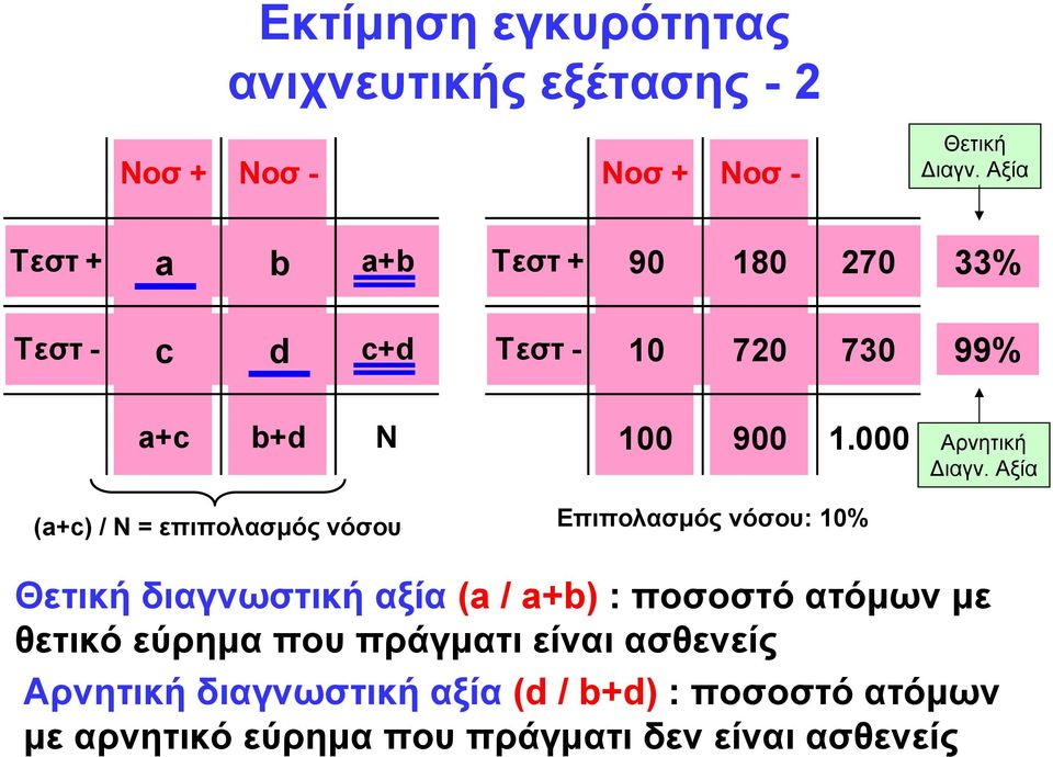 000 Αρνητική Διαγν.