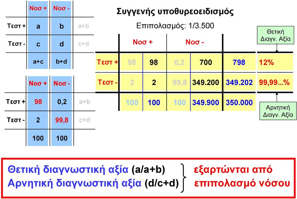 Αξία a+c b+d Τεστ + 98 98 0,2 700 798 12% Νοσ + Νοσ - Τεστ - 2 2 99,8 349.200 349.202 99,99.