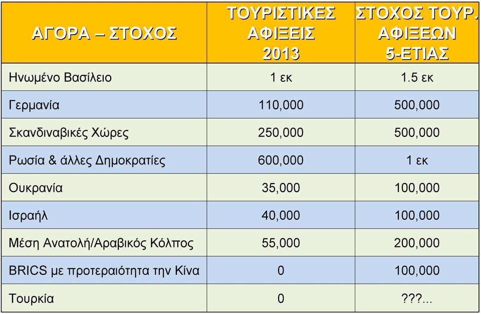 5 εκ Γερμανία 110,000 500,000 Σκανδιναβικές Χώρες 250,000 500,000 Ρωσία & άλλες