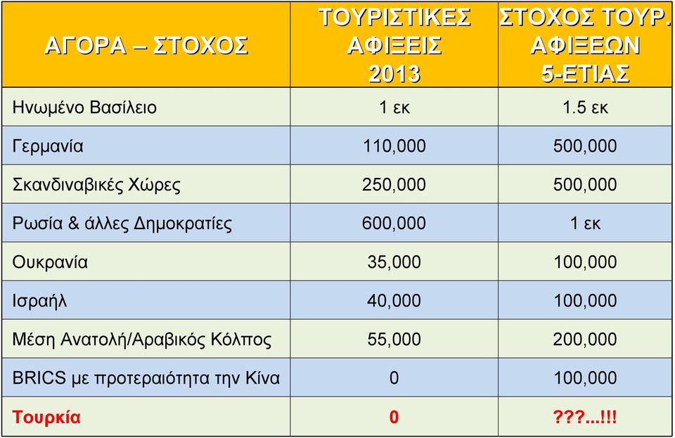 5 εκ Γερμανία 110,000 500,000 Σκανδιναβικές Χώρες 250,000 500,000 Ρωσία & άλλες