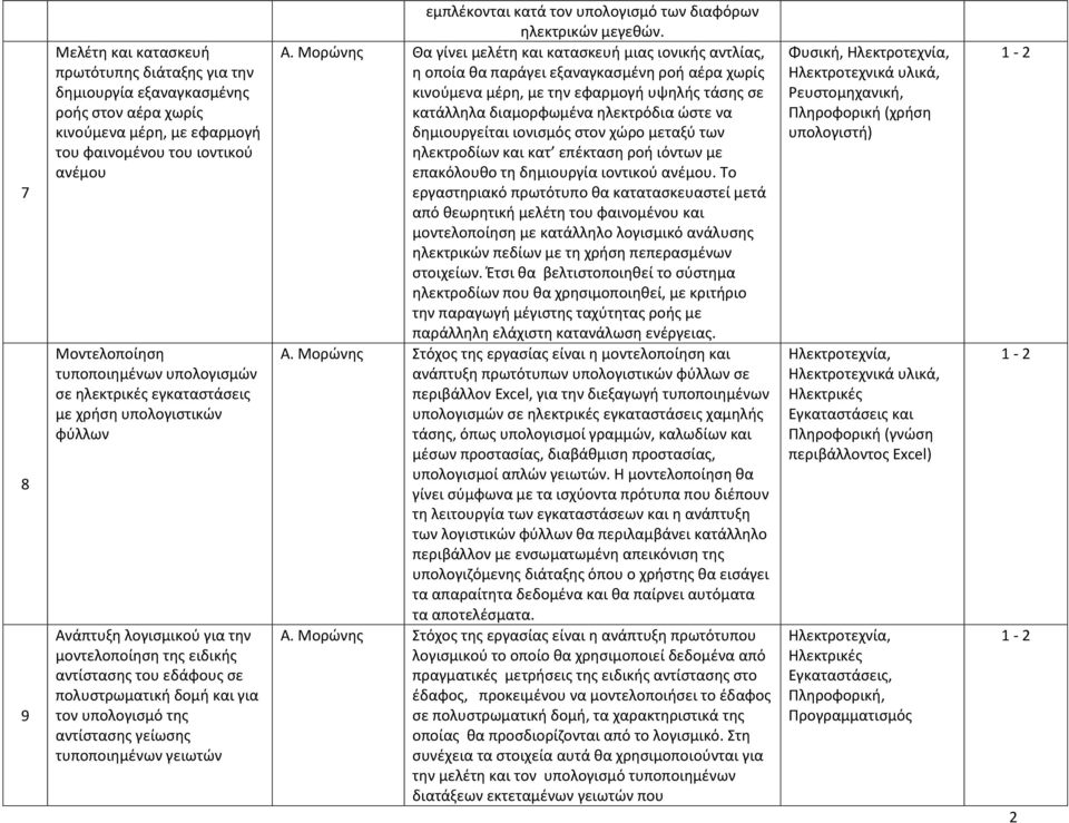 αντίστασης γείωσης τυποποιημένων γειωτών εμπλέκονται κατά τον υπολογισμό των διαφόρων ηλεκτρικών μεγεθών. Α.