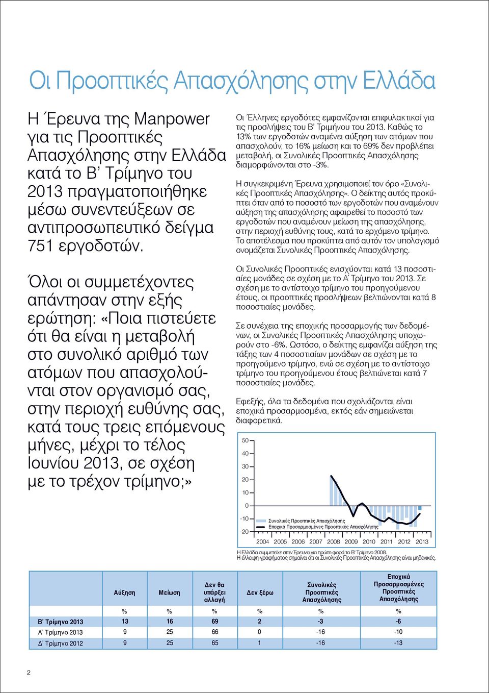 τρεις επόµενους µήνες, µέχρι το τέλος Ιουνίου, σε σχέση µε το τρέχον τρίµηνο;» Οι Έλληνες εργοδότες εµφανίζονται επιφυλακτικοί για τις προσλήψεις του Β Τριµήνου του.