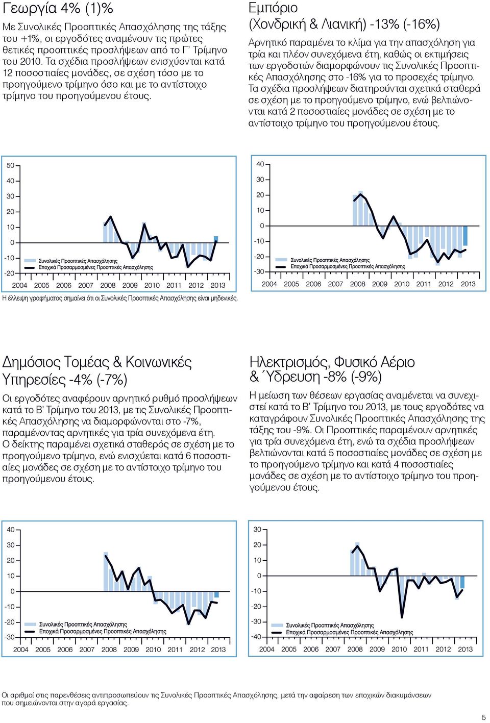 Εµπόριο (Χονδρική & Λιανική) (-6) Αρνητικό παραµένει το κλίµα για την απασχόληση για τρία και πλέον συνεχόµενα έτη, καθώς οι εκτιµήσεις των εργοδοτών διαµορφώνουν τις Συνολικές Προοπτικές Απασχόλησης