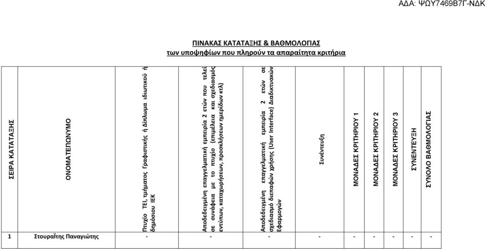 καταχωρήσεων, προσκλήσεων ημερίδων κτλ) Αποδεδειγμένη επαγγελματική εμπειρία 2 ετών σε σχεδιασμό διεπαφών χρήσης (User Interface) Διαδικτυακών