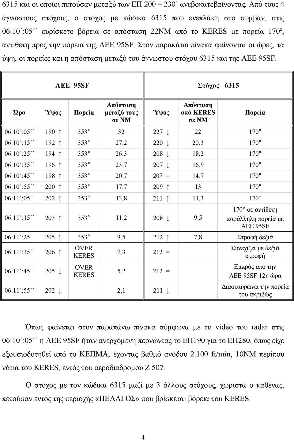 Στον παρακάτω πίνακα φαίνονται οι ώρες, τα ύψη, οι πορείες και η απόσταση μεταξύ του άγνωστου στόχου 6315 και της ΑΕΕ 95SF.