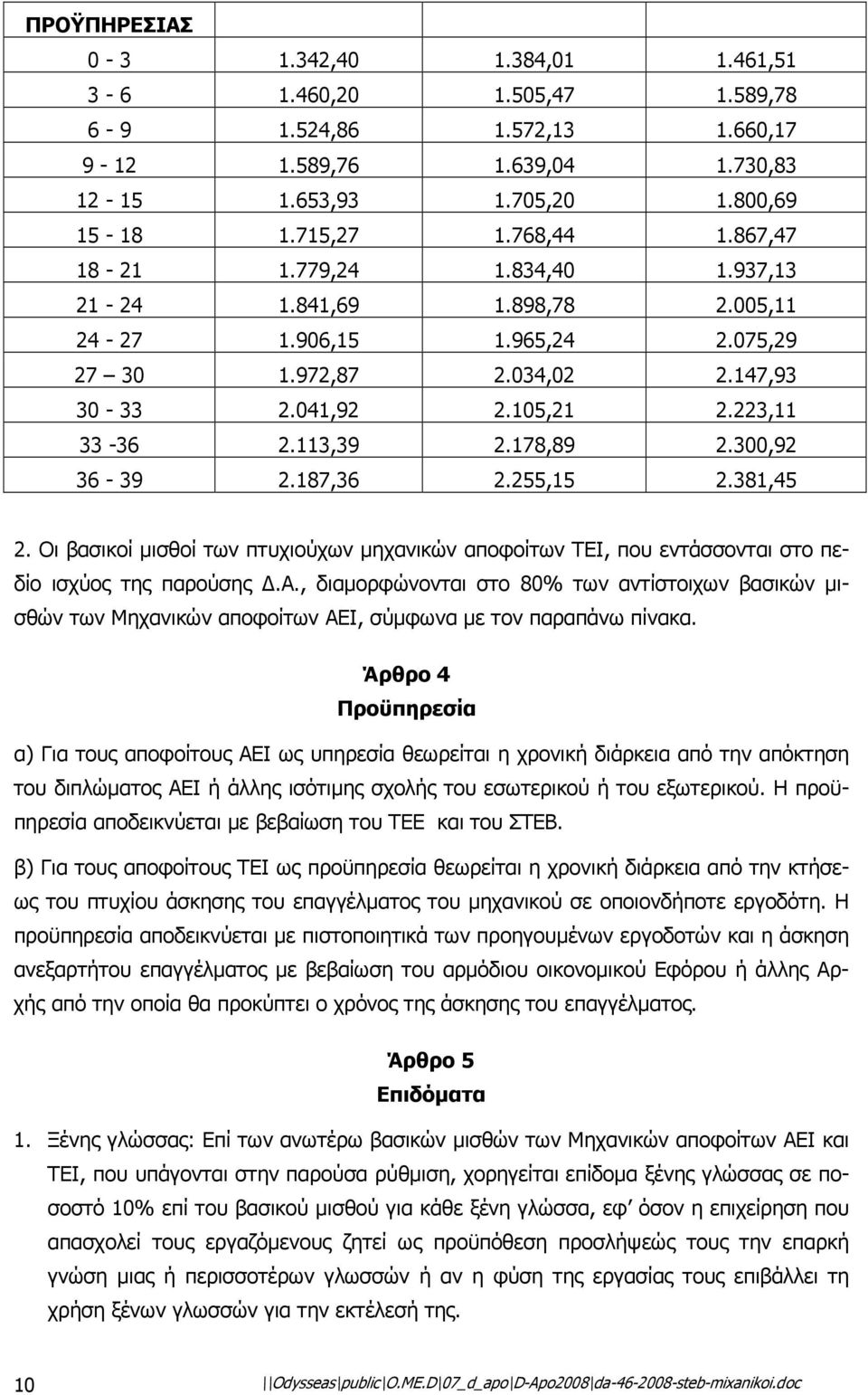 300,92 36-39 2.187,36 2.255,15 2.381,45 2. Οι βασικοί µισθοί των πτυχιούχων µηχανικών αποφοίτων ΤΕΙ, που εντάσσονται στο πεδίο ισχύος της παρούσης.α., διαµορφώνονται στο 80% των αντίστοιχων βασικών µισθών των Μηχανικών αποφοίτων ΑΕΙ, σύµφωνα µε τον παραπάνω πίνακα.