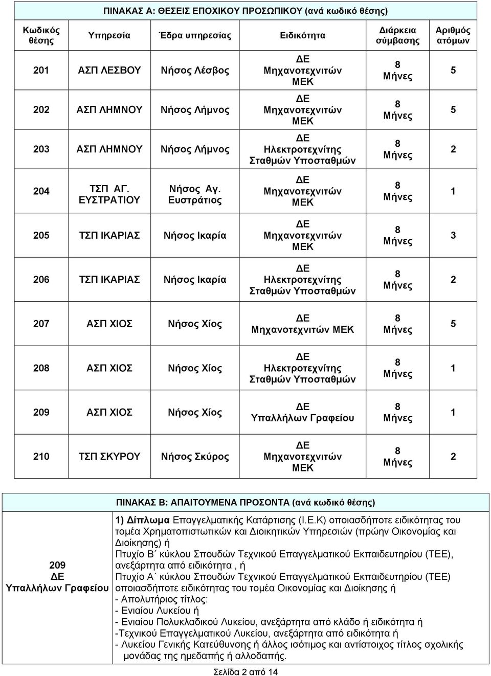 Ευστράτιος Μηχανοτεχνιτών ΜΕΚ 1 205 ΤΣΠ ΙΚΑΡΙΑΣ Νήσος Ικαρία Μηχανοτεχνιτών ΜΕΚ 3 206 ΤΣΠ ΙΚΑΡΙΑΣ Νήσος Ικαρία Ηλεκτροτεχνίτης Σταθμών Υποσταθμών 2 207 ΑΣΠ ΧΙΟΣ Νήσος Χίος Μηχανοτεχνιτών ΜΕΚ 5 20 ΑΣΠ
