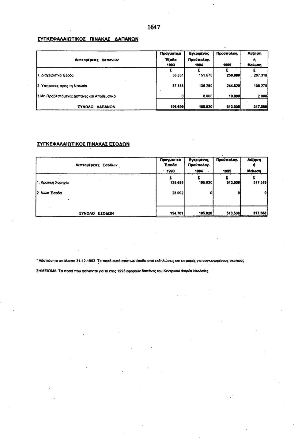 Κρατική Χορηγώ 2 λλα Έσοδα Λπτομέρις Εσόδων Πραγματικά Έσοδα 1993 126.699 28 2 Ενκριμνος Προΰπολογ. 1994 195.92C Προΰπολογ. 1995 513.58 ύξηση ή Μίωση 317.588 ΣΥΝΟΛΟ ΕΣΟΔΩΝ 154.71 195.