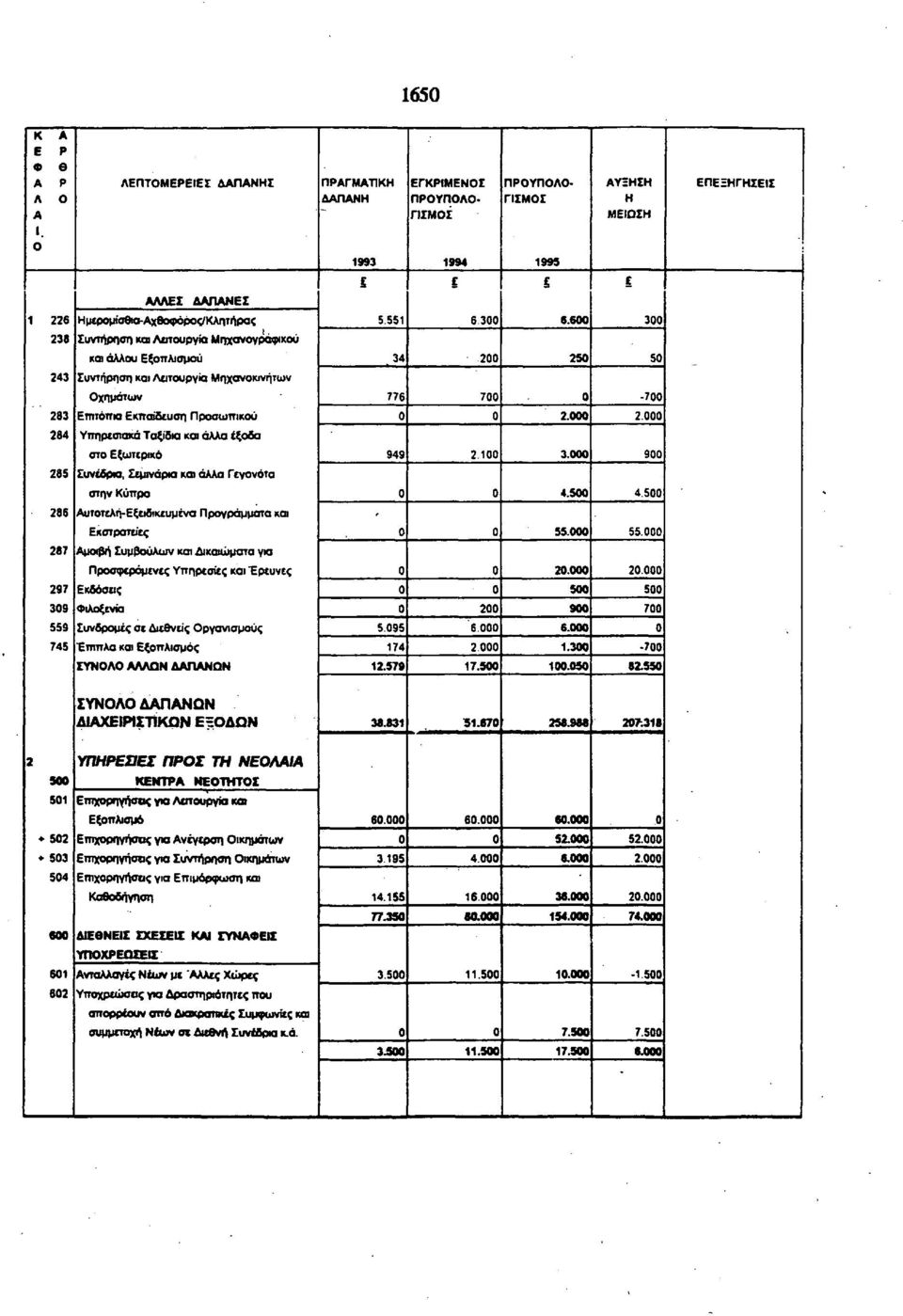 286 υτοτλή Εξιβικυμένα Προγράμματα και Εκστρατίς 287 μοιβή Συμβούλων και Δικαιώματα για Προσφρόμνς Υπηρσίς και Έρυνς 297 Εκδόσις 39 Φιλοξνία 559 Συνδρομές σ Διθνίς Οργανισμούς 745 "Επιπλα και