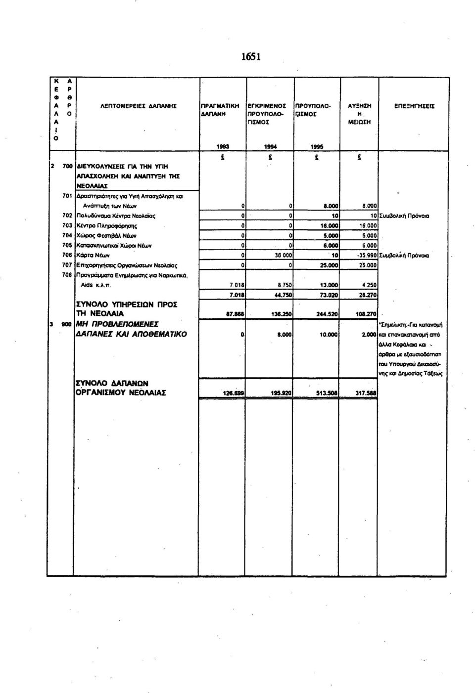 γα Υγιή πασχόληση και νάπτυξη των Νιων Aids κ.λ.π. ΣΥΝΟΛΟ ΥΠΗΡΕΣΙΩΝ ΠΡΟΣ ΤΗ ΝΕΟΛΙ ΜΗ ΠΡΟΒΛΕΠΟΜΕΝΕΣ ΔΠΝΕΣ ΚΙ ΠΟΘΕΜΤΙΚΟ ΣΥΝΟΛΟ ΔΠΝΩΝ ΟΡΓΝΙΣΜΟΥ ΝΕΟΛΙΣ 126.699 195.