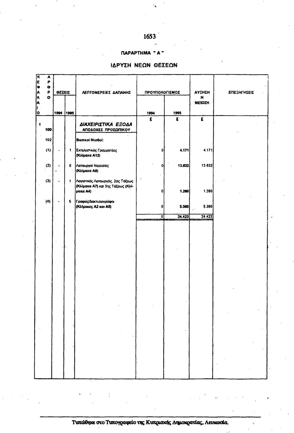 171 (2) Λιτουργοί Νολαίας (Κλίμακα 6) 13.