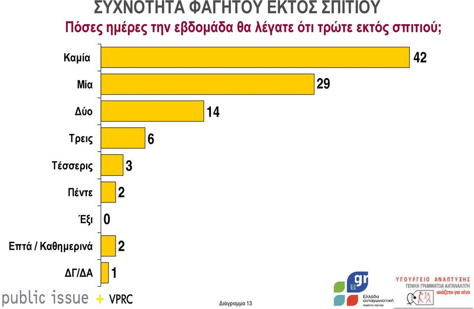 σπιτιού; Καµία Μία 29 42 ύο 4 Τρεις 6