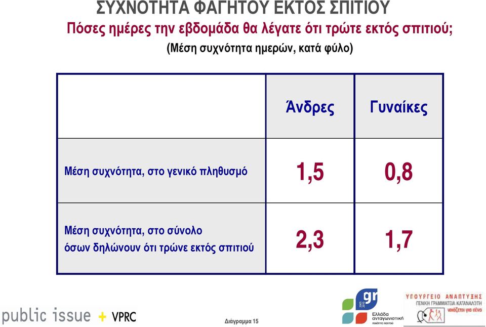 Άνδρες Γυναίκες Μέση συχνότητα, στο γενικό πληθυσµό,5 0,8 Μέση