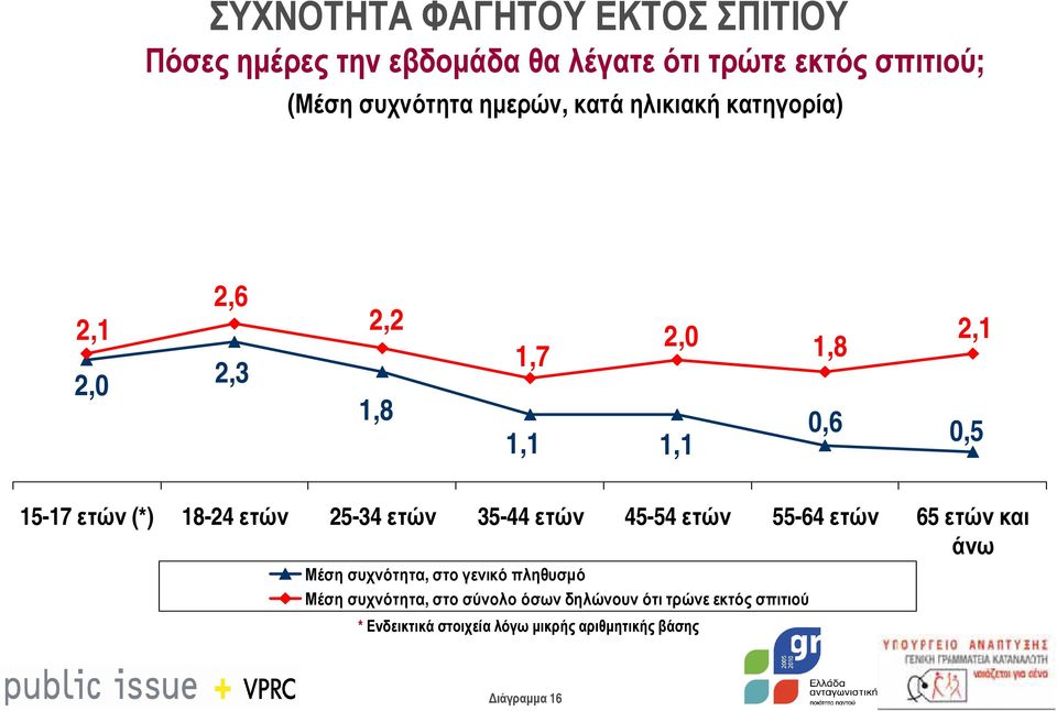 25-34 ετών 35-44 ετών 45-54 ετών 55-64 ετών 65 ετών και άνω Μέση συχνότητα, στο γενικό πληθυσµό Μέση