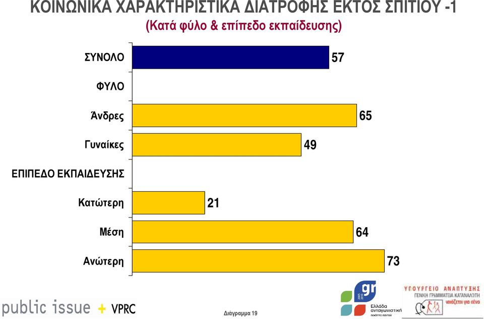 ΣΥΝΟΛΟ 57 ΦΥΛΟ Άνδρες 65 Γυναίκες 49 ΕΠΙΠΕ Ο