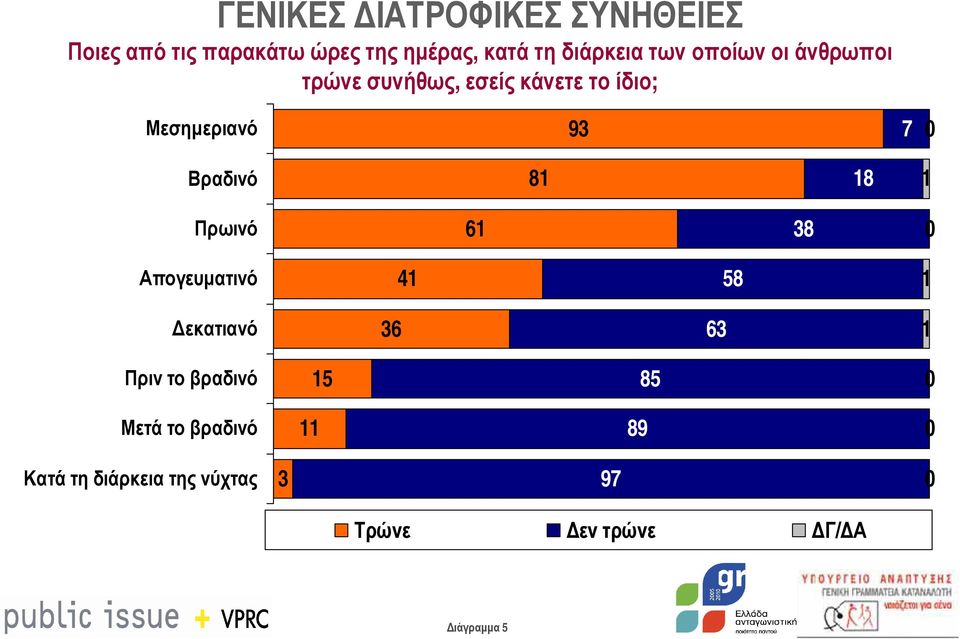 7 0 Βραδινό 8 8 Πρωινό 6 38 0 Απογευµατινό 4 58 εκατιανό 36 63 Πριν το βραδινό 5 85