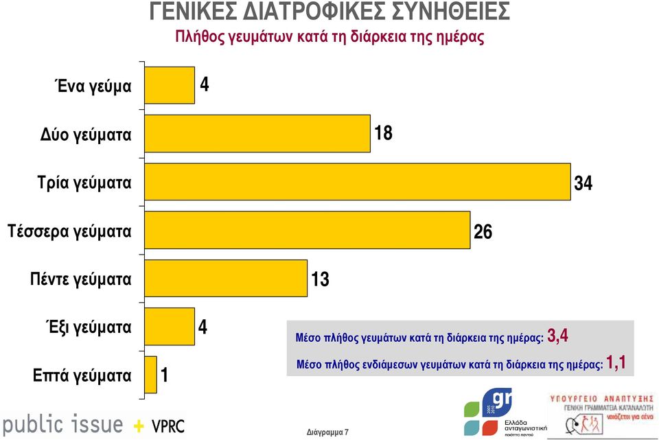 Έξι γεύµατα Επτά γεύµατα 4 3 Μέσο πλήθος γευµάτων κατά τη διάρκεια της