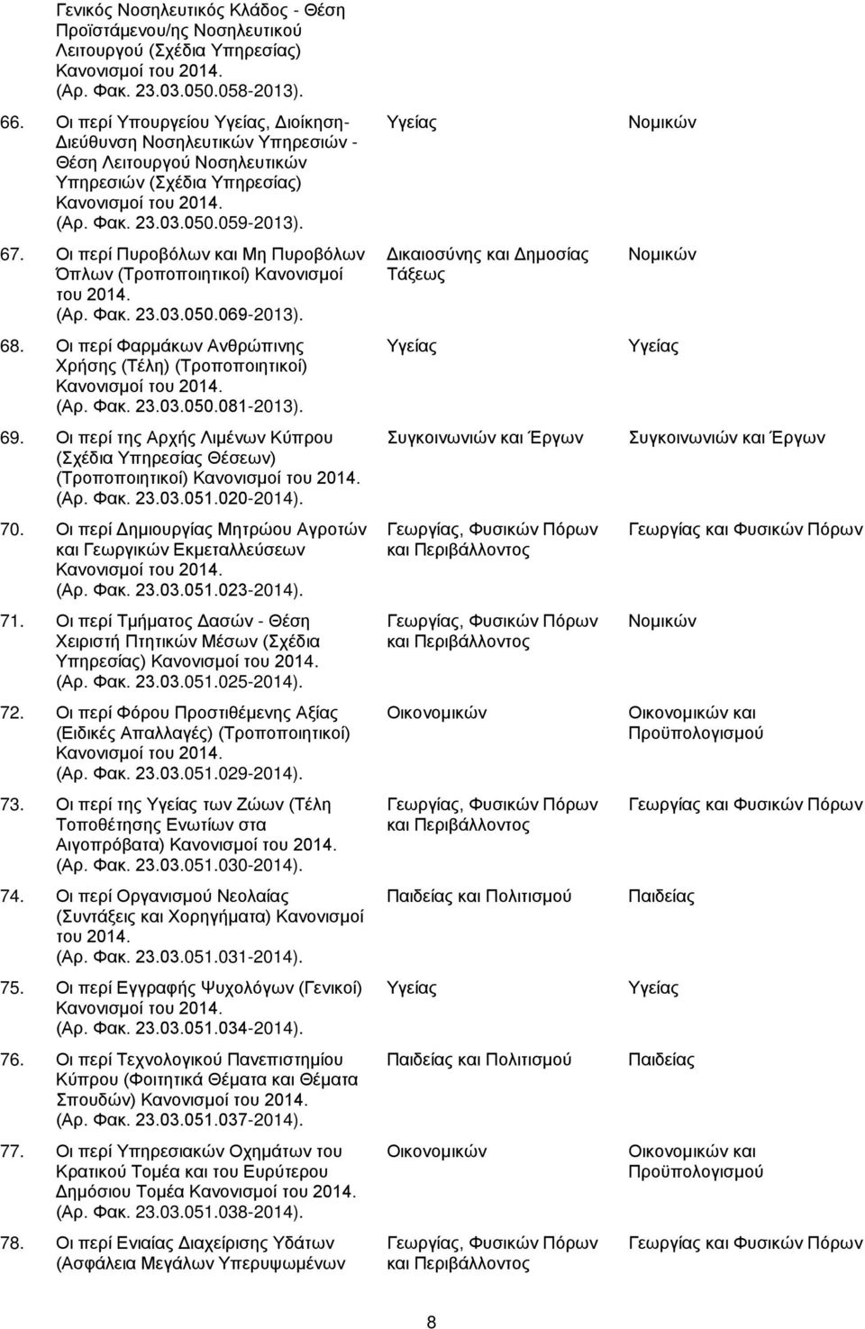 Οι περί Πυροβόλων και Μη Πυροβόλων Όπλων (Τροποποιητικοί) Κανονισμοί του 2014. (Αρ. Φακ. 23.03.050.069-2013). 68. Οι περί Φαρμάκων Ανθρώπινης Χρήσης (Τέλη) (Τροποποιητικοί) Κανονισμοί του 2014. (Αρ. Φακ. 23.03.050.081-2013).