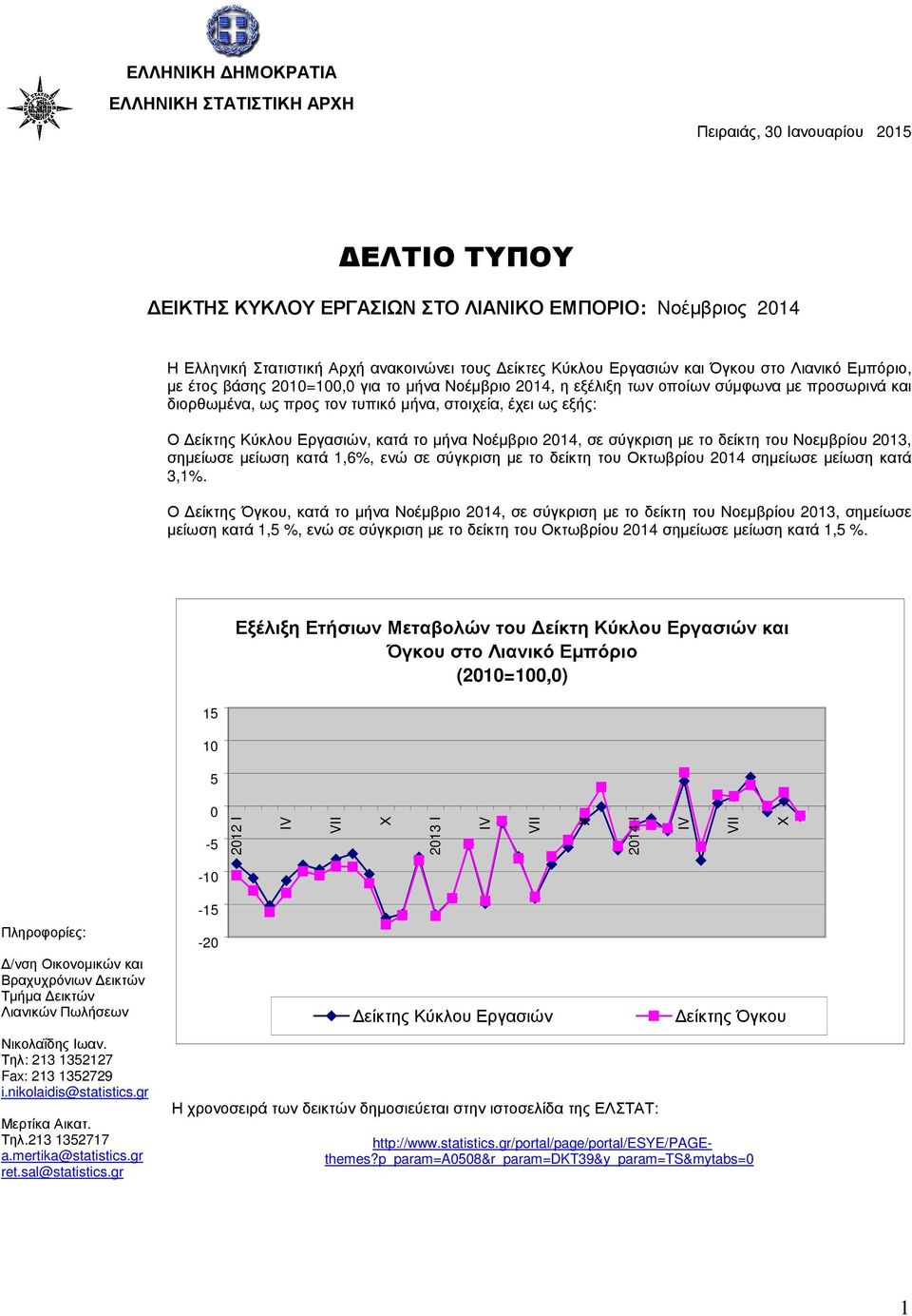 Ο Κύκλου Εργασιών, κατά το µήνα Νοέµβριο 2014, σε σύγκριση µε το δείκτη του Νοεµβρίου 2013, σηµείωσε µείωση κατά 1,6%, ενώ σε σύγκριση µε το δείκτη του Οκτωβρίου 2014 σηµείωσε µείωση κατά 3,1%.