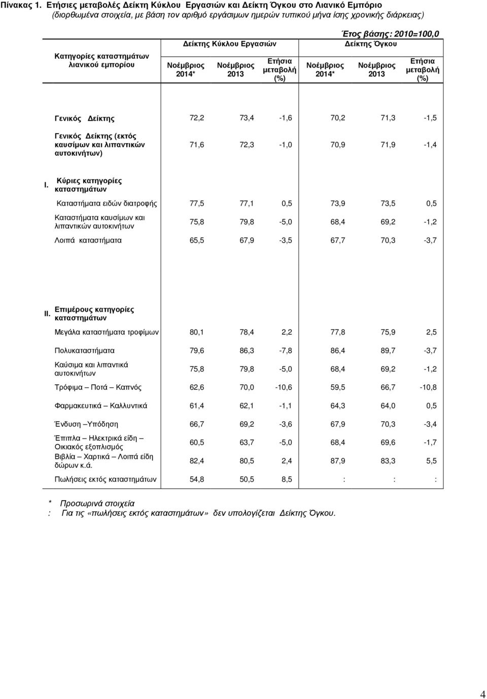 εµπορίου Κύκλου Εργασιών 2014* 2013 2014* Έτος βάσης: 2010=100,0 Όγκου 2013 Γενικός 72,2 73,4-1,6 70,2 71,3-1,5 Γενικός (εκτός καυσίµων και λιπαντικών αυτοκινήτων) 71,6 72,3-1,0 70,9 71,9-1,4 Ι.