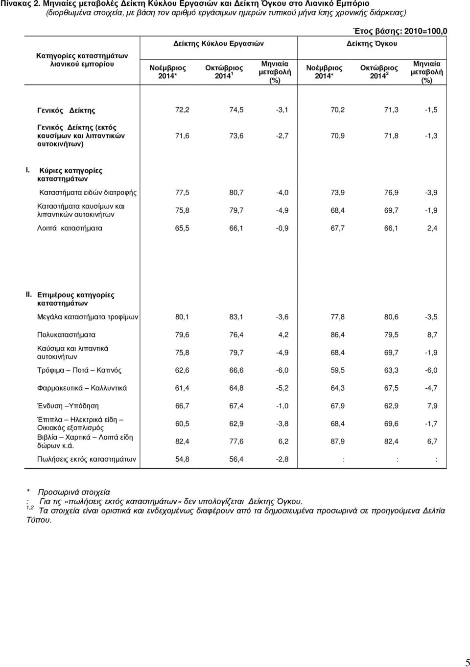 Κύκλου Εργασιών Όγκου Κατηγορίες λιανικού εµπορίου 2014* Μηνιαία Οκτώβριος 2014 1 2014* Μηνιαία Οκτώβριος 2014 2 Γενικός 72,2 74,5-3,1 70,2 71,3-1,5 Γενικός (εκτός καυσίµων και λιπαντικών