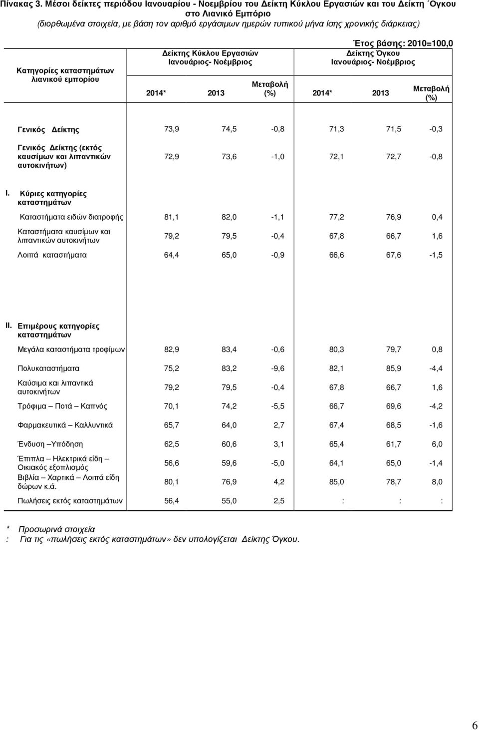 διάρκειας) Κατηγορίες λιανικού εµπορίου Κύκλου Εργασιών Ιανουάριος- 2014* 2013 Μεταβολή 2014* 2013 Έτος βάσης: 2010=100,0 Όγκου Ιανουάριος- Μεταβολή Γενικός 73,9 74,5-0,8 71,3 71,5-0,3 Γενικός (εκτός