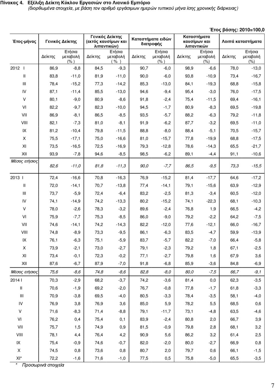 (εκτός καυσίµων και λιπαντικών) ( % ) Καταστήµατα ειδών διατροφής (% ) Καταστήµατα καυσίµων και λιπαντικών Έτος βάσης: 2010=100,0 Λοιπά καταστήµατα 2012 Ι 86,9-8,8 84,5-9,3 90,7-6,0 98,9-6,6