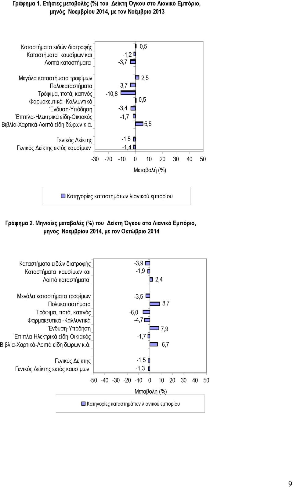 Πολυκαταστήµατα Τρόφιµα, ποτά, καπνός Φαρµακευτικά -Καλλυντικά Ένδυση-Υπόδηση Έπιπλα-Ηλεκτρικά είδη-οικιακός Βιβλία-Χαρτικά-Λοιπά είδη δώρων κ.ά. -1,2-3,7-3,7-10,8-3,4-1,7 0,5 2,5 0,5 5,5 Γενικός Γενικός εκτός καυσίµων -1,5-1,4-30 -20-10 0 10 20 30 40 50 Μεταβολή Κατηγορίες λιανικού εµπορίου Γράφηµα 2.