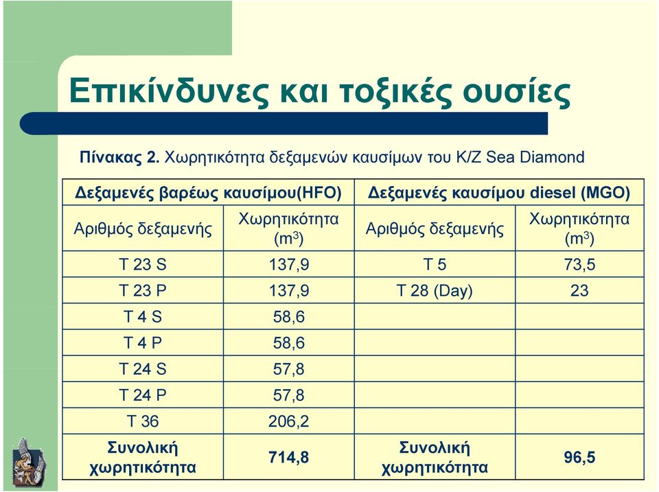 δεξαμενής Δεξαμενές καυσίμου diesel (MGO) Χωρητικότητα Χωρητικότητα (m 3 Αριθμός δεξαμενής ) (m 3