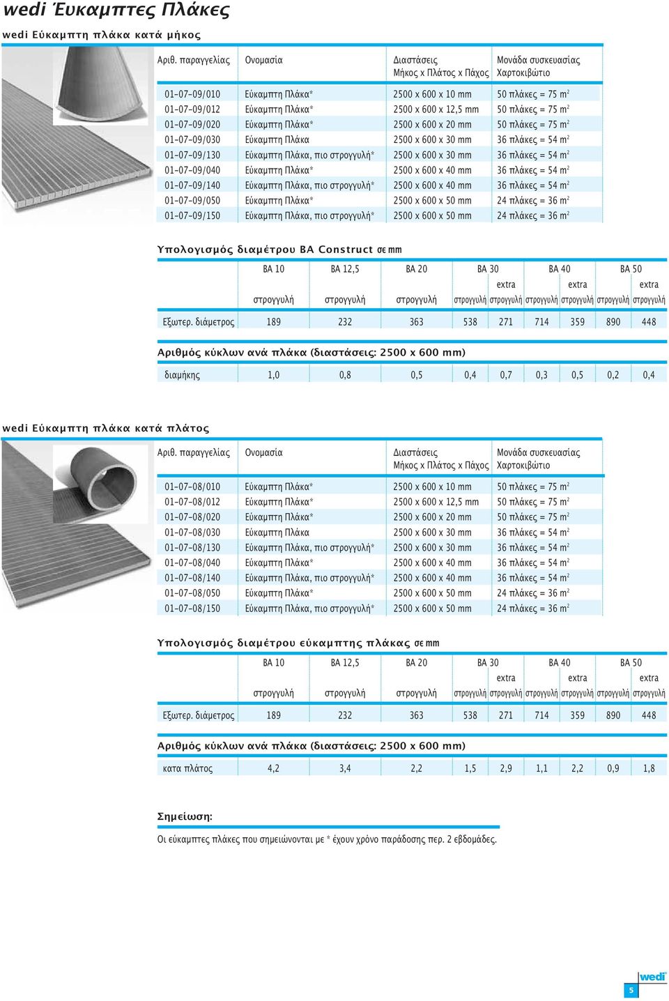 ϖλάκες = 75 m 2 01-07-09/020 Εύκαµϖτη Πλάκα* 2500 x 600 x 20 mm 50 ϖλάκες = 75 m 2 01-07-09/030 Εύκαµϖτη Πλάκα 2500 x 600 x 30 mm 36 ϖλάκες = 54 m 2 01-07-09/130 Εύκαµϖτη Πλάκα, ϖιο στρογγυλή* 2500 x