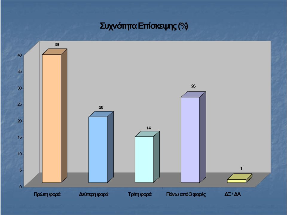 1 0 Πρώτη φορά εύτερη φορά