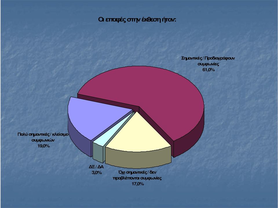 σηµαντικές / κλείσιµο συµφωνιών 19,0% Ξ / Α