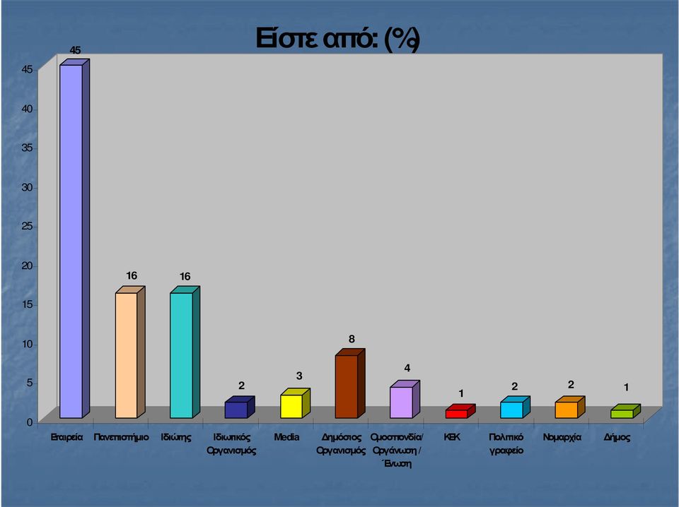 Ιδιωτικός Οργανισµός Media ηµόσιος Οργανισµός