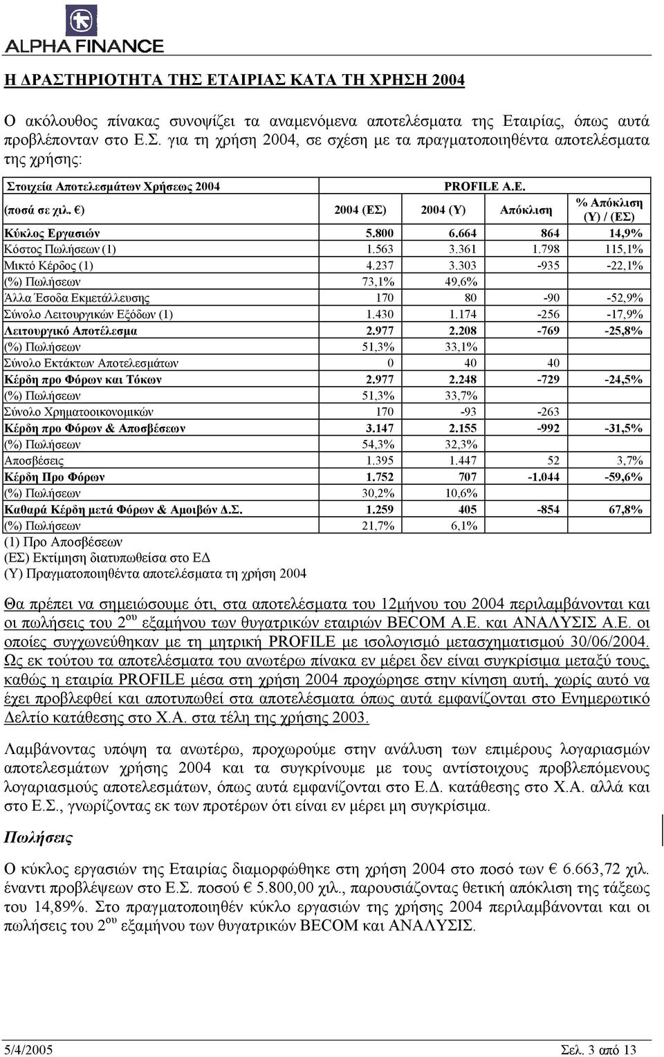 303-935 -22,1% (%) Πωλήσεων 73,1% 49,6% Άλλα Έσοδα Εκµετάλλευσης 170 80-90 -52,9% Σύνολο Λειτουργικών Εξόδων (1) 1.430 1.174-256 -17,9% Λειτουργικό Αποτέλεσµα 2.977 2.