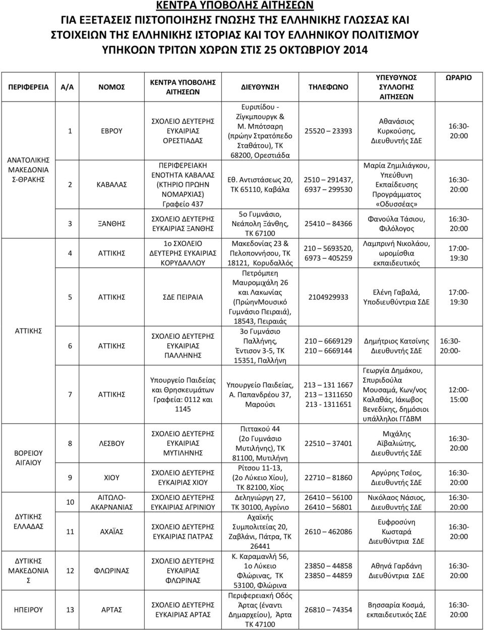 ΚΟΡΥΔΑΛΛΟΥ 5 ΑΤΤΙΚΗΣ ΣΔΕ ΠΕΙΡΑΙΑ 6 ΑΤΤΙΚΗΣ 7 ΑΤΤΙΚΗΣ 8 ΛΕΣΒΟΥ 9 ΧΙΟΥ 10 ΑΙΤΩΛΟ- ΑΚΑΡΝΑΝΙΑΣ 11 ΑΧΑΪΑΣ 12 ΦΛΩΡΙΝΑΣ ΗΠΕΙΡΟΥ 13 ΑΡΤΑΣ ΠΑΛΛΗΝΗΣ Υπουργείο Παιδείας και Θρησκευμάτων Γραφεία: 0112 και 1145