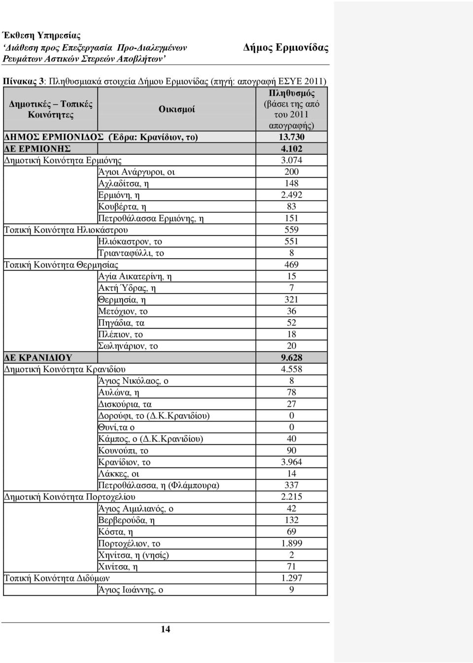 492 Κνπβέξηα, ε 83 Πεηξνζάιαζζα Δξκηφλεο, ε 151 Σνπηθή Κνηλφηεηα Ζιηνθάζηξνπ 559 Ζιηφθαζηξνλ, ην 551 Σξηαληαθχιιη, ην 8 Σνπηθή Κνηλφηεηα Θεξκεζίαο 469 Αγία Αηθαηεξίλε, ε 15 Αθηή Ύδξαο, ε 7 Θεξκεζία,