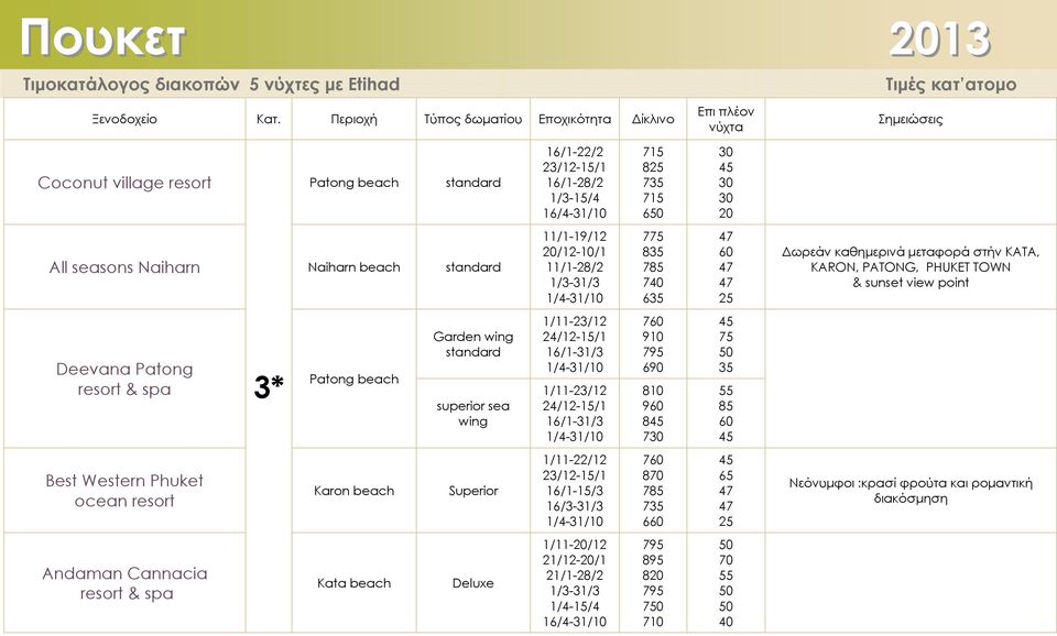 standard superior sea wing 1/11-23/12 24/12-15/1 16/1-31/3 1/11-23/12 24/12-15/1 16/1-31/3 7 910 7 6 9 845 730 45 85 45 Best Western Phuket ocean resort 1/11-22/12 23/12-15/1